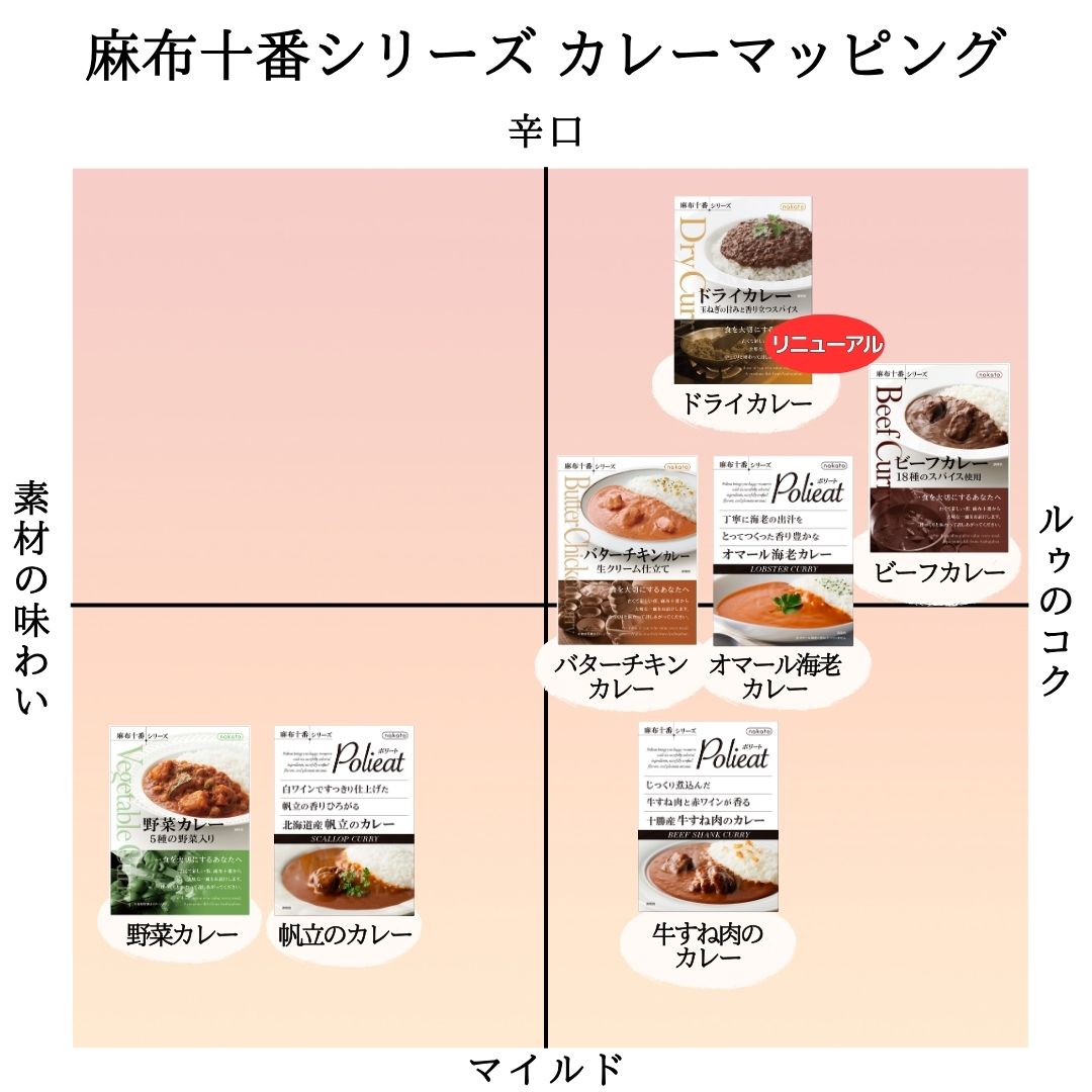美味しいレトルトカレーの味の比較表
