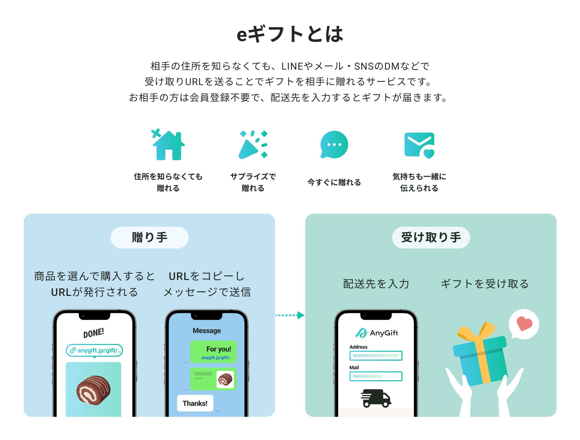 贈り手は、商品を選んで購入するとURLが発行され、URLをコピーしてメッセージを送信する