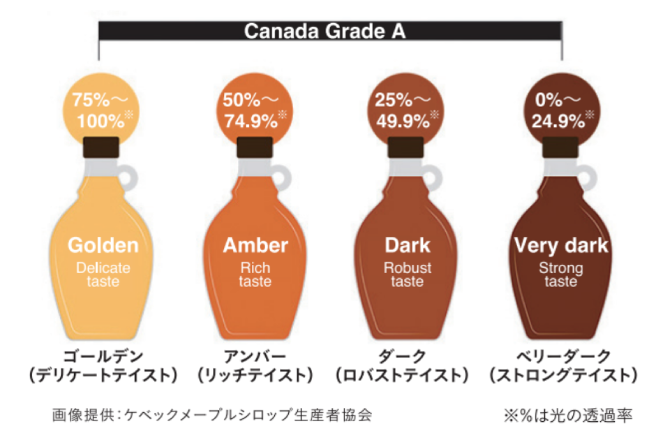 メープルシロップのグレード説明