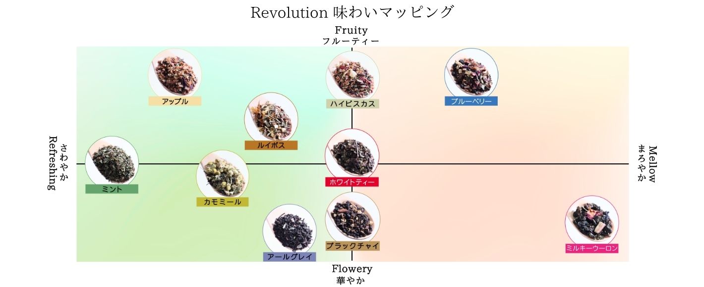 Revolution 味わいマッピング