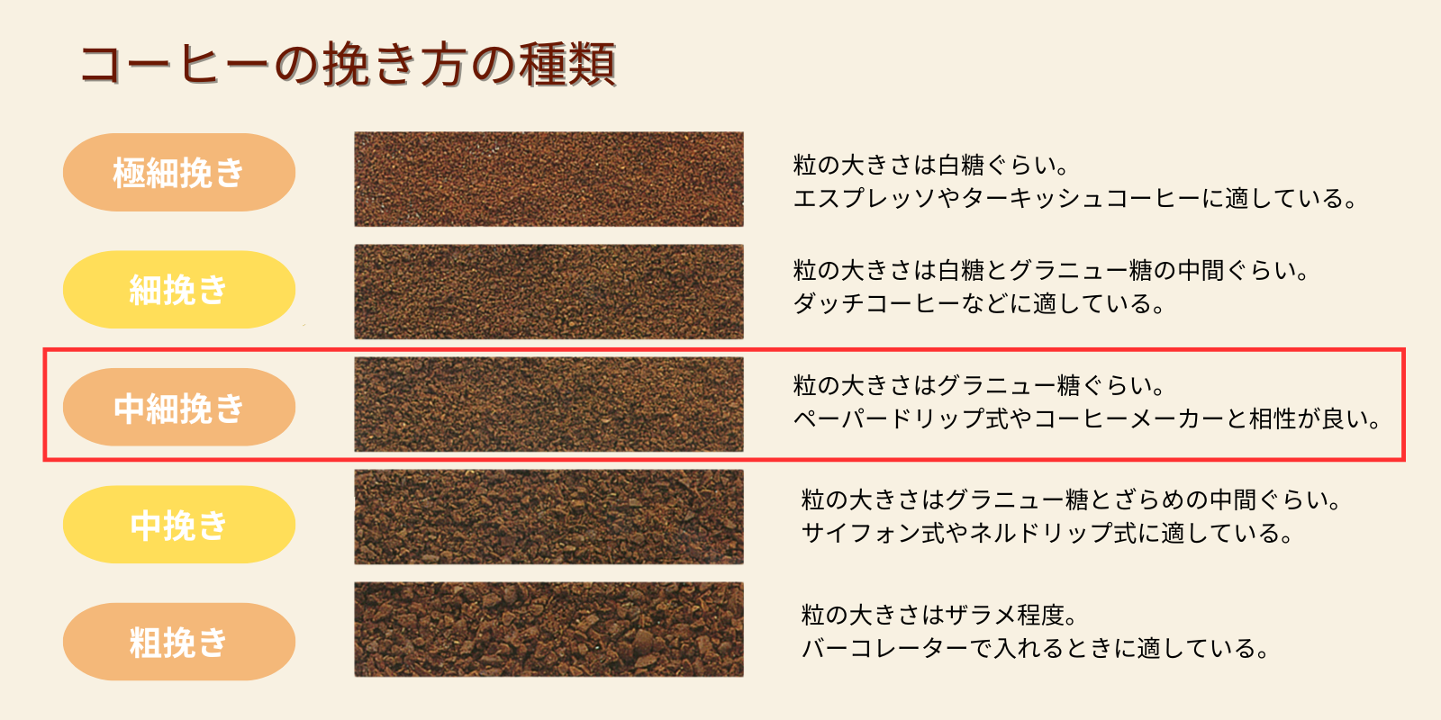 コーヒーの挽き方の種類